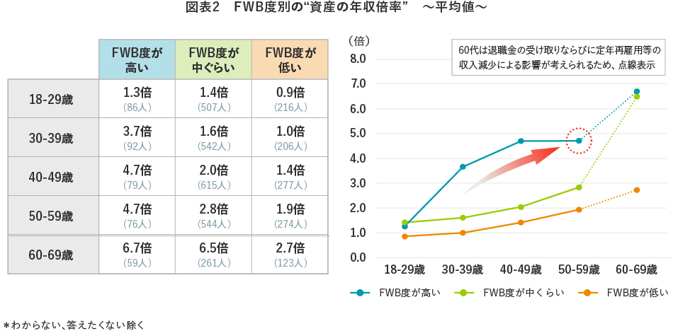 【図表2】FWB度別の“資産の年収倍率”　～平均値～