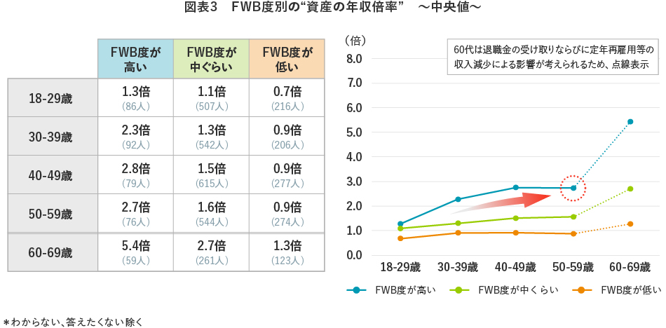 【図表3】FWB度別の“資産の年収倍率”　～中央値～