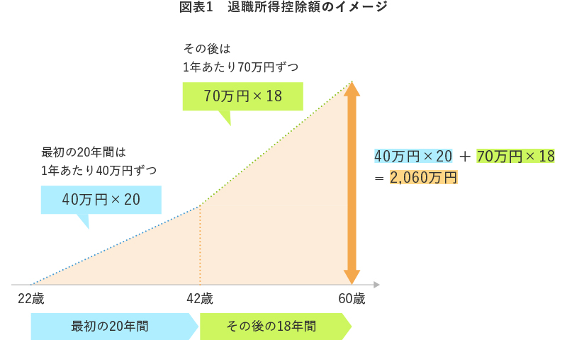 図表1　退職所得控除額のイメージ