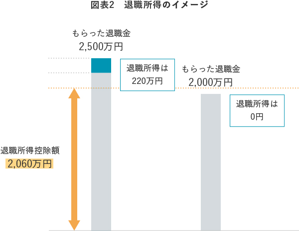 図表2　退職所得のイメージ