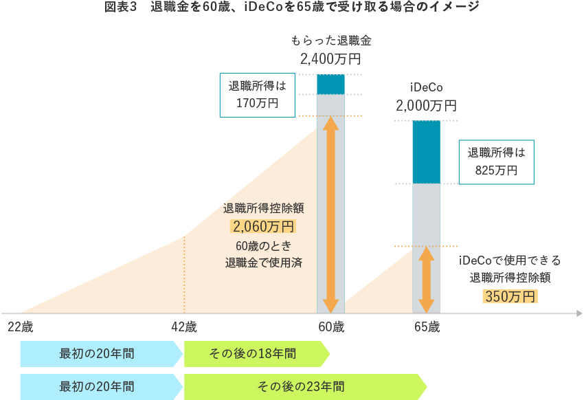 図表3　退職金を60歳、iDeCoを65歳で受け取る場合のイメージ