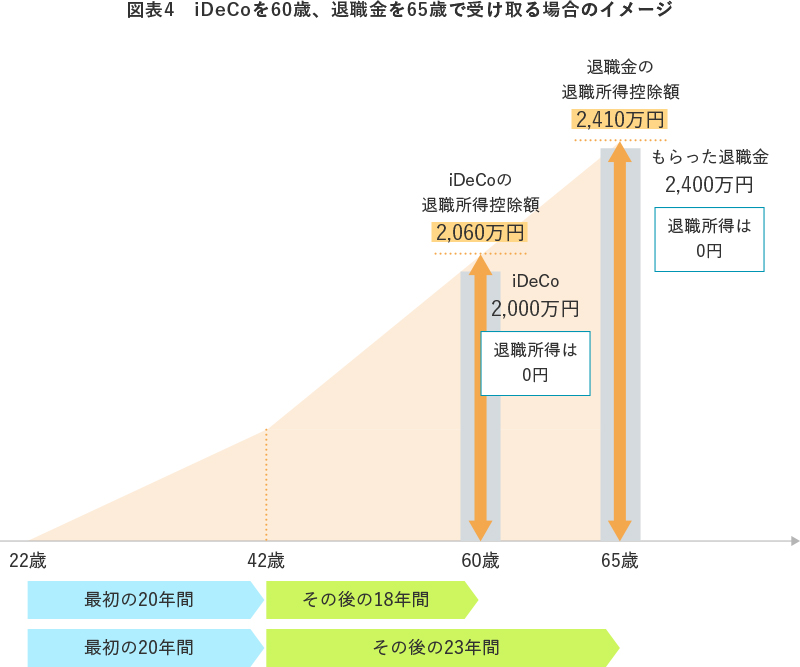 図表4　iDeCoを60歳、退職金を65歳で受け取る場合のイメージ