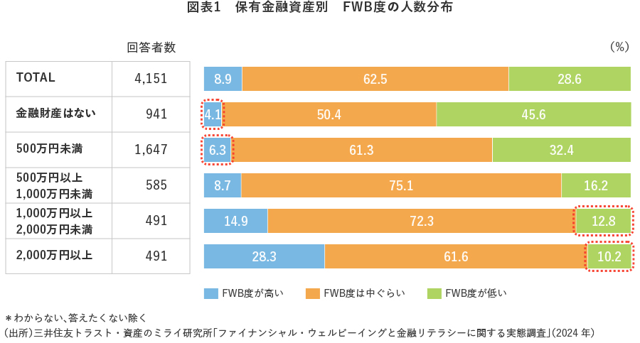 図表1　保有金融資産別　FWB度の人数分布