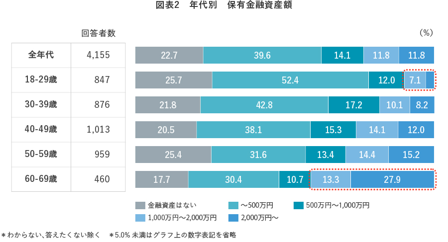 図表2　年代別　保有金融資産額