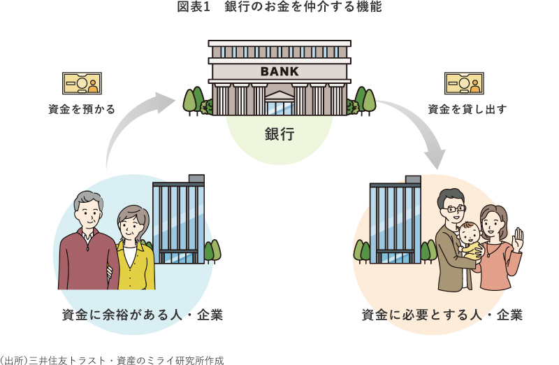 図表1　銀行のお金を融通する機能