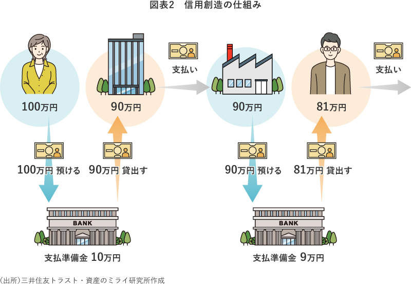 図表2　信用創造の仕組み