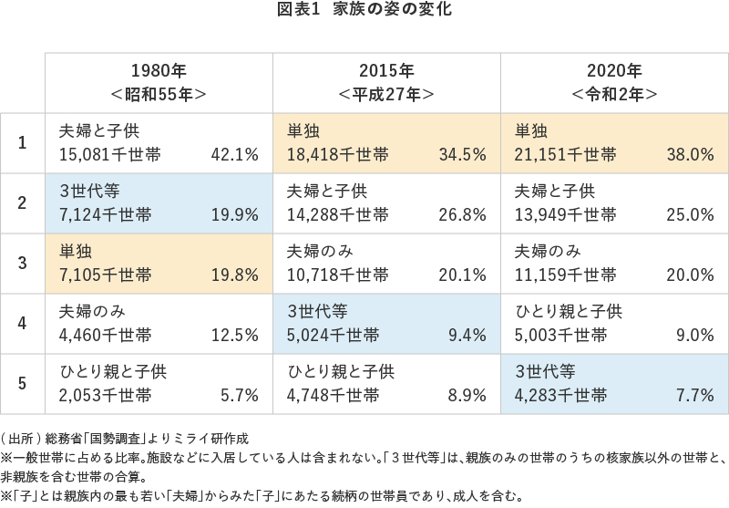 図表1  家族の姿の変化