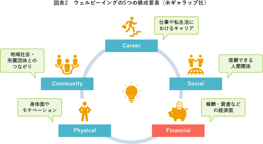 図表2　ウェルビーイングの5つの構成要素（米ギャラップ社）
