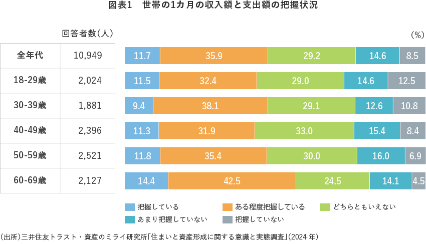 図表1　世帯の1カ月の収入額と支出額の把握状況