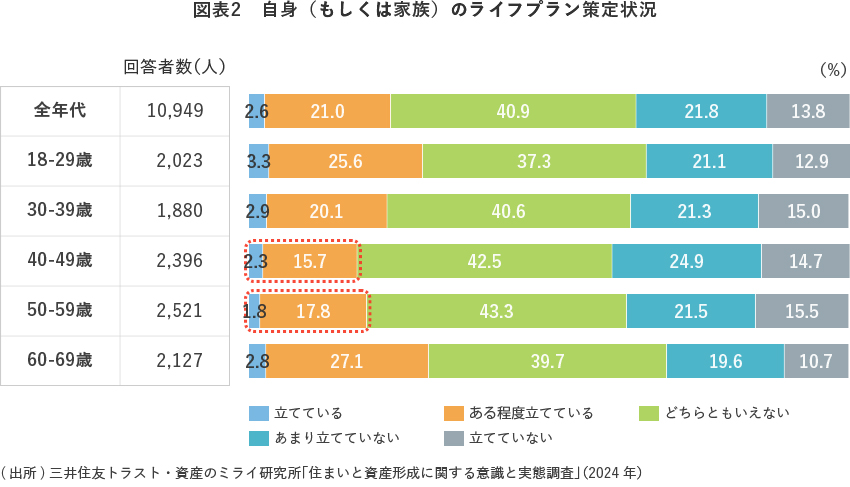 図表2　自身（もしくは家族）のライフプラン策定状況