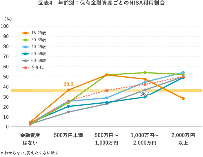 図表4　年齢別：保有金融資産ごとのNISA利用割合