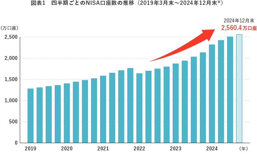 図表1　四半期ごとのNISA口座数の推移（2019年3月末～2024年12月末※）