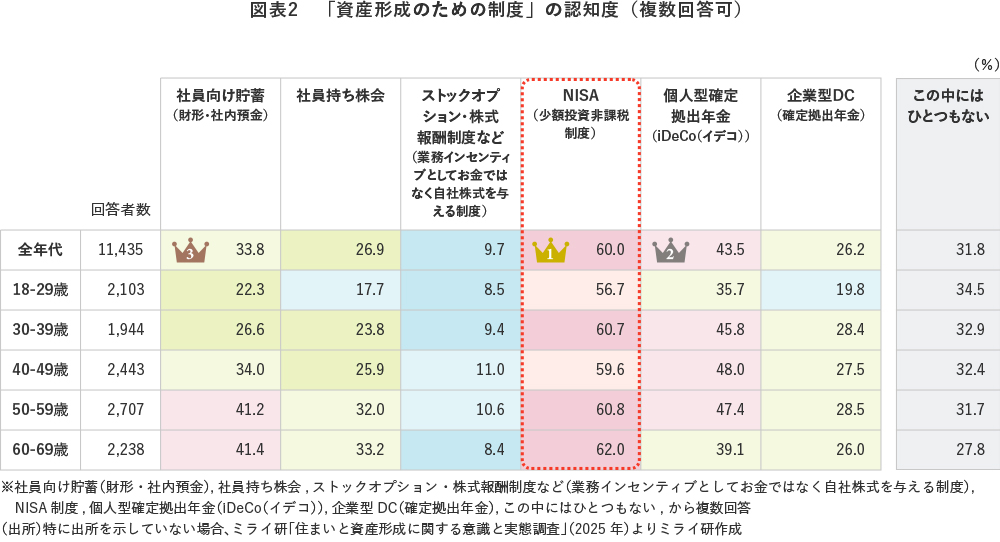 図表2　「資産形成のための制度」の認知度（複数回答可）