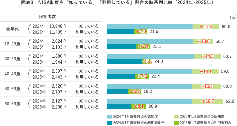 図表3　NISA制度を「知っている」「利用している」割合の時系列比較（2024年-2025年）