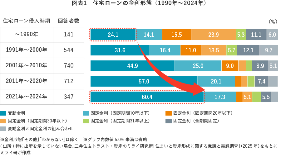 図表1　住宅ローンの金利形態（1990年～2024年）