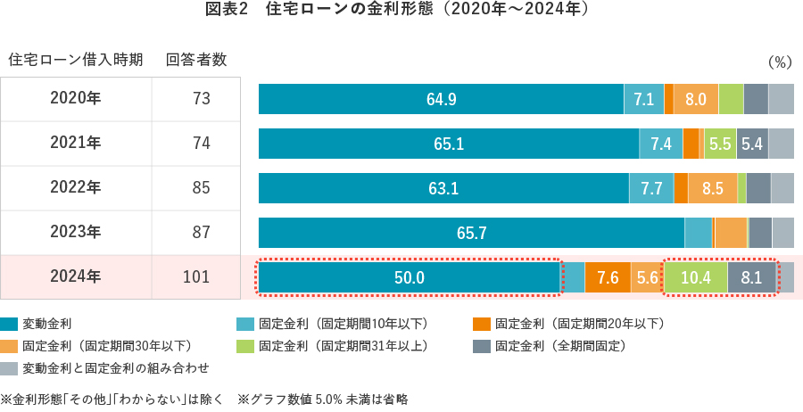 図表2　住宅ローンの金利形態（2020年～2024年）