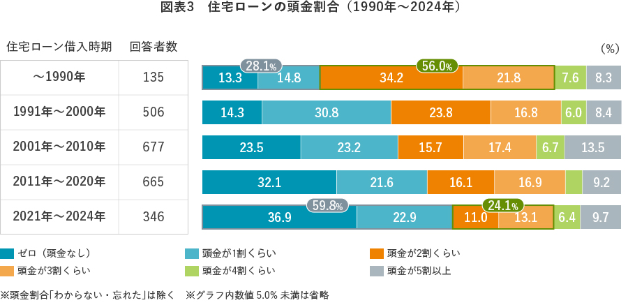 図表3　住宅ローンの頭金割合（1990年～2024年）