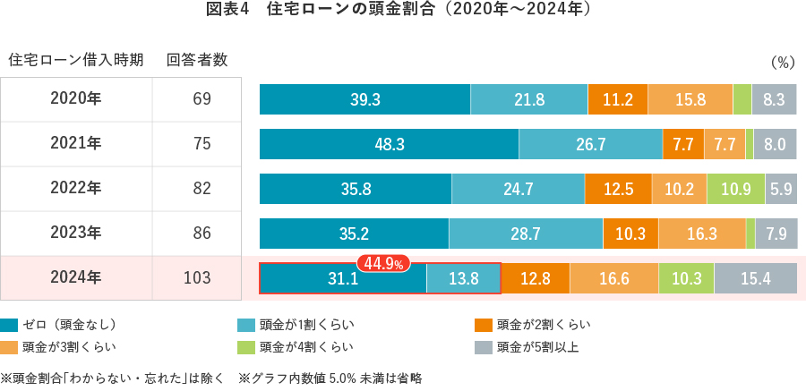 図表4　住宅ローンの頭金割合（2020年～2024年）