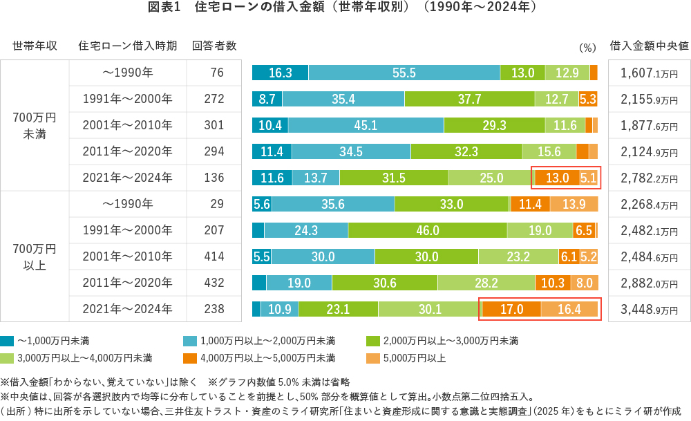 図表1　住宅ローンの借入金額（世帯年収別）（1990年～2024年）