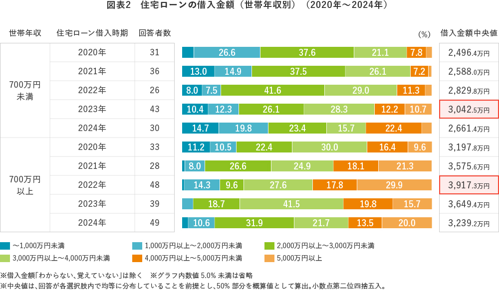 図表2　住宅ローンの借入金額（世帯年収別）（2020年～2024年）