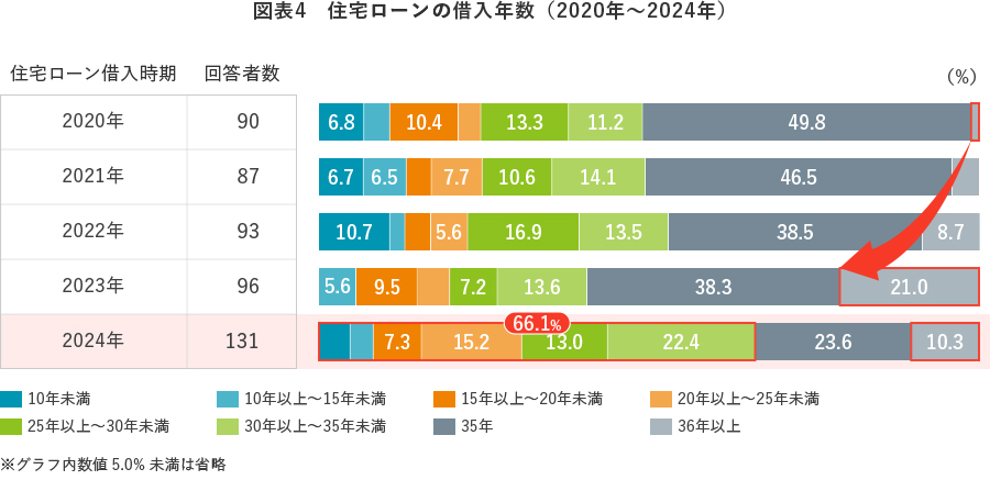 図表4　住宅ローンの借入年数（2020年～2024年）