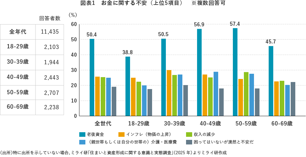 図表1　お金に関する不安（上位5項目）　※複数回答可