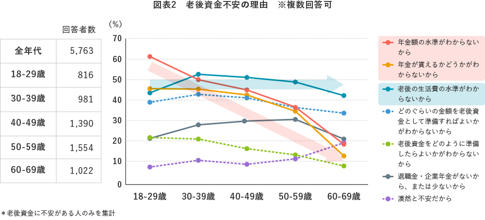図表2　老後資金不安の理由　※複数回答可