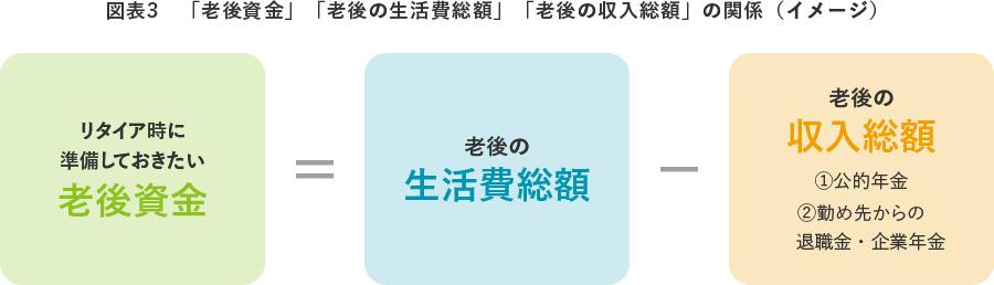 図表3　「老後資金」「老後の生活費総額」「老後の収入総額」の関係（イメージ）