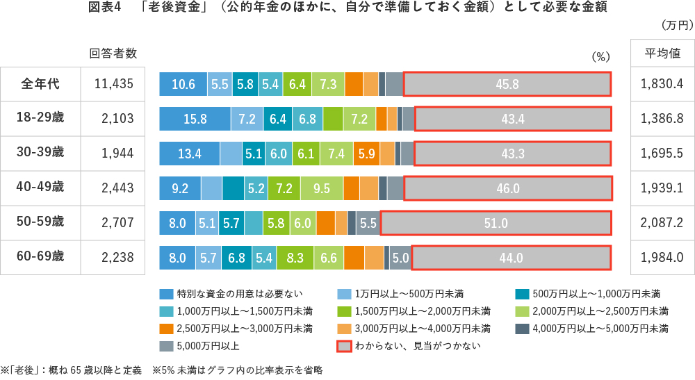 図表4　「老後資金」（公的年金のほかに、自分で準備しておく金額）として必要な金額
