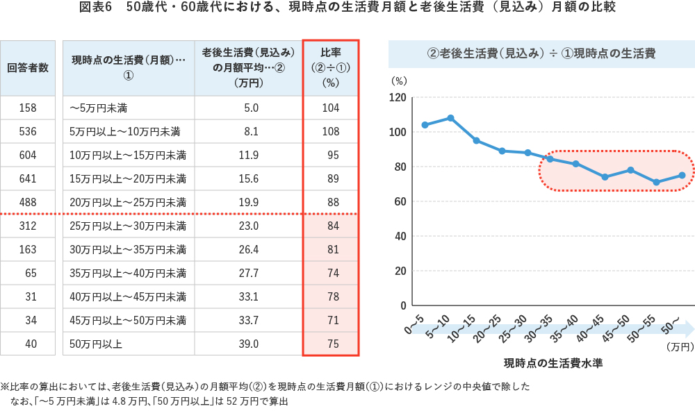 図表6　50歳代・60歳代における、現時点の生活費月額と老後生活費（見込み）月額の比較