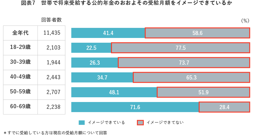 図表7　世帯で将来受給する公的年金のおおよその受給月額をイメージできているか