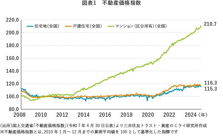 図表1　不動産価格指数