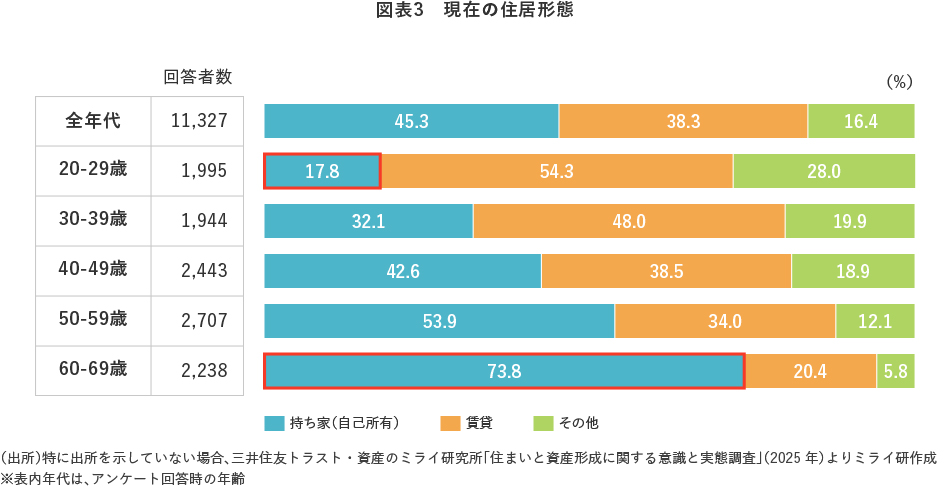 図表3　現在の住居形態