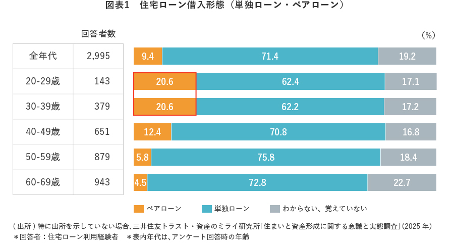 図表1　住宅ローン借入形態（単独ローン・ペアローン）