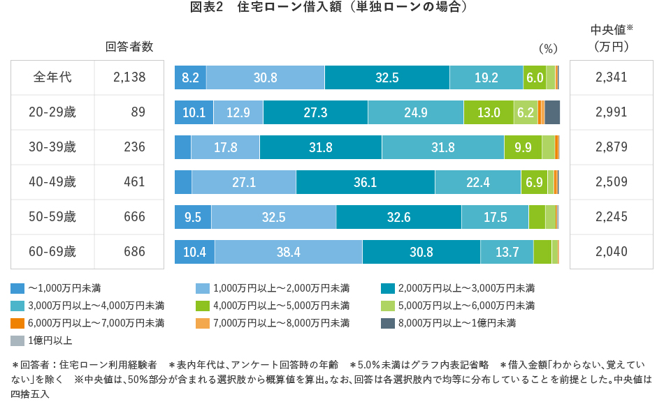 図表2　住宅ローン借入額（単独ローンの場合）