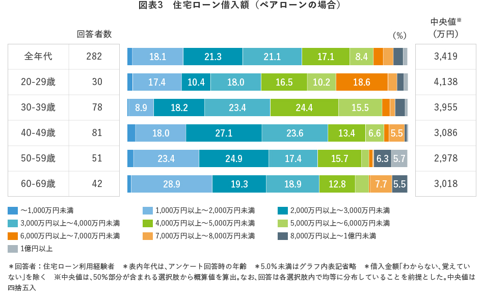 図表3　住宅ローン借入額（ペアローンの場合）