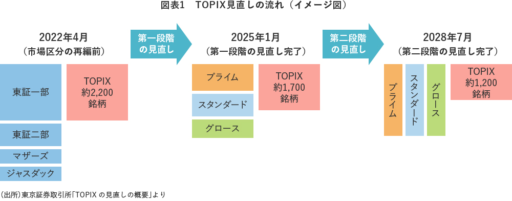 図表1　TOPIX見直しの流れ（イメージ図）