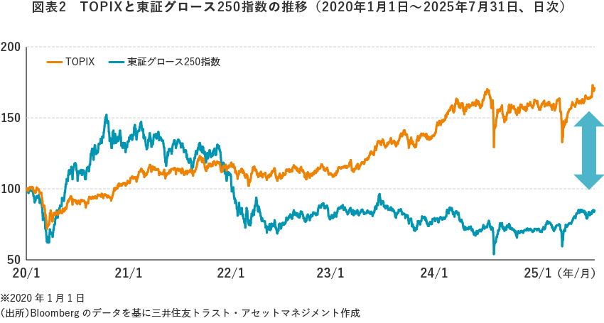 図表2　TOPIXと東証グロース250指数の推移（2020年1月1日～2025年7月31日、日次）