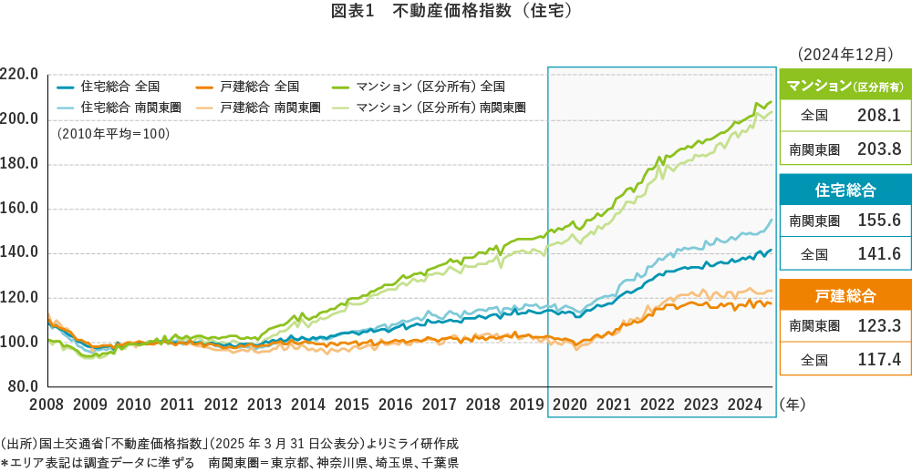 【図表1】　不動産価格指数（住宅）