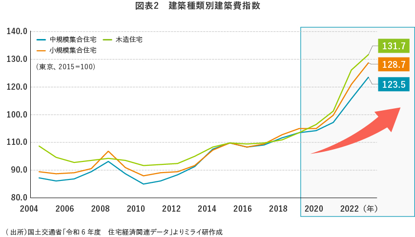 【図表2】　建築種類別建築費指数