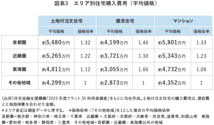 【図表3】　エリア別住宅購入費用（平均価格）