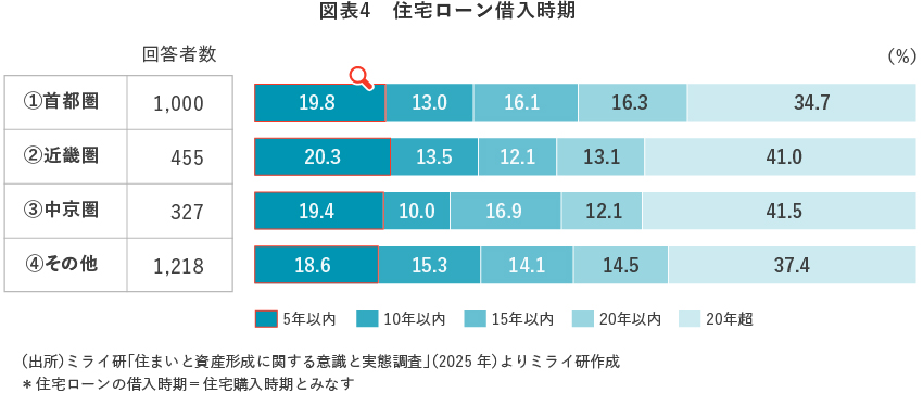 【図表4】　住宅ローン借入時期