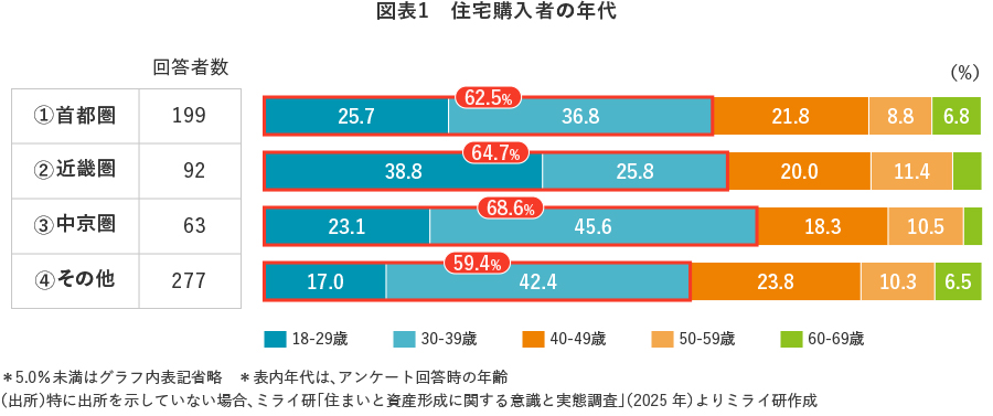 図表1　住宅購入者の年代