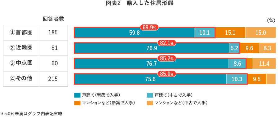 図表2　購入した住居形態