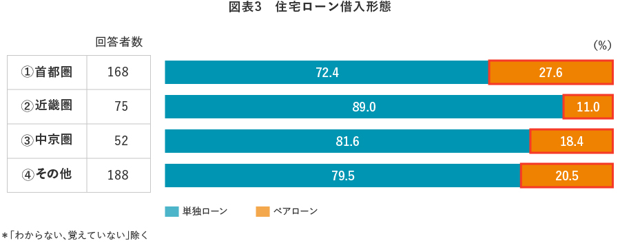 図表3　住宅ローン借入形態