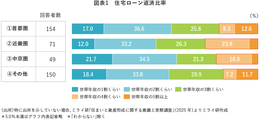 【図表1】　住宅ローン返済比率