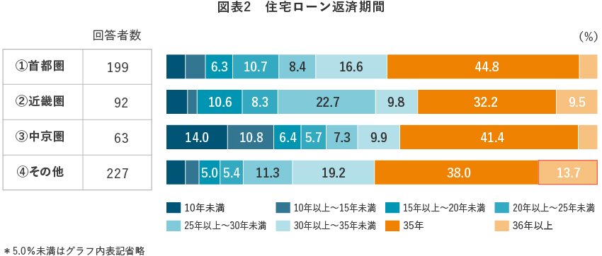 【図表2】　住宅ローン返済期間
