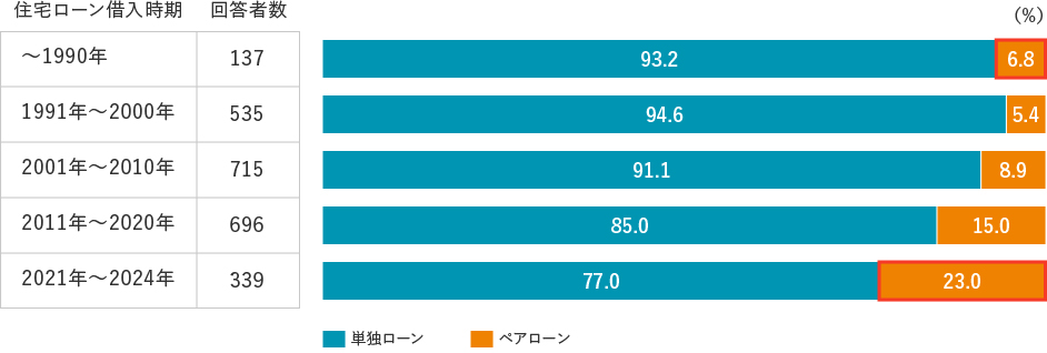 図表1　単独ローンとペアローンの利用比率