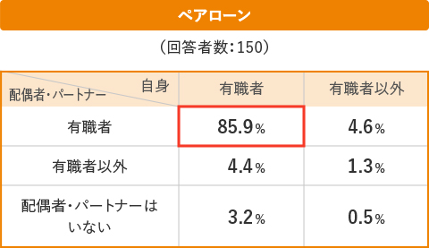 ペアローン
