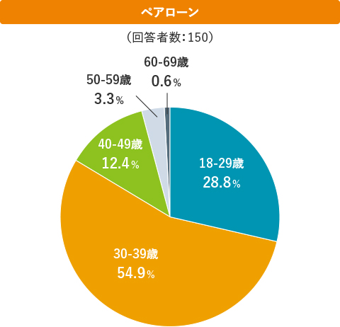 ペアローン